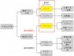 リーズンの分類