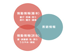 情動